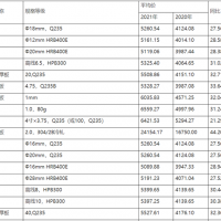 江西：2021年鋼材、水泥、砂石市場價格分析報告 2022年一季度價格走勢預測