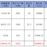 華潤競得肇慶988萬噸/年石灰巖礦！廣東7天內接連成交3宗年產千萬噸級砂石大礦